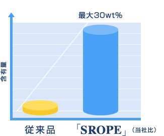 기능성 오일을 고함유량(최대 30%)으로 배합