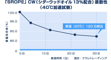 High content functional masterbatch CW (13% cedarwood oil blend) evaporation (40°C accelerated test)
