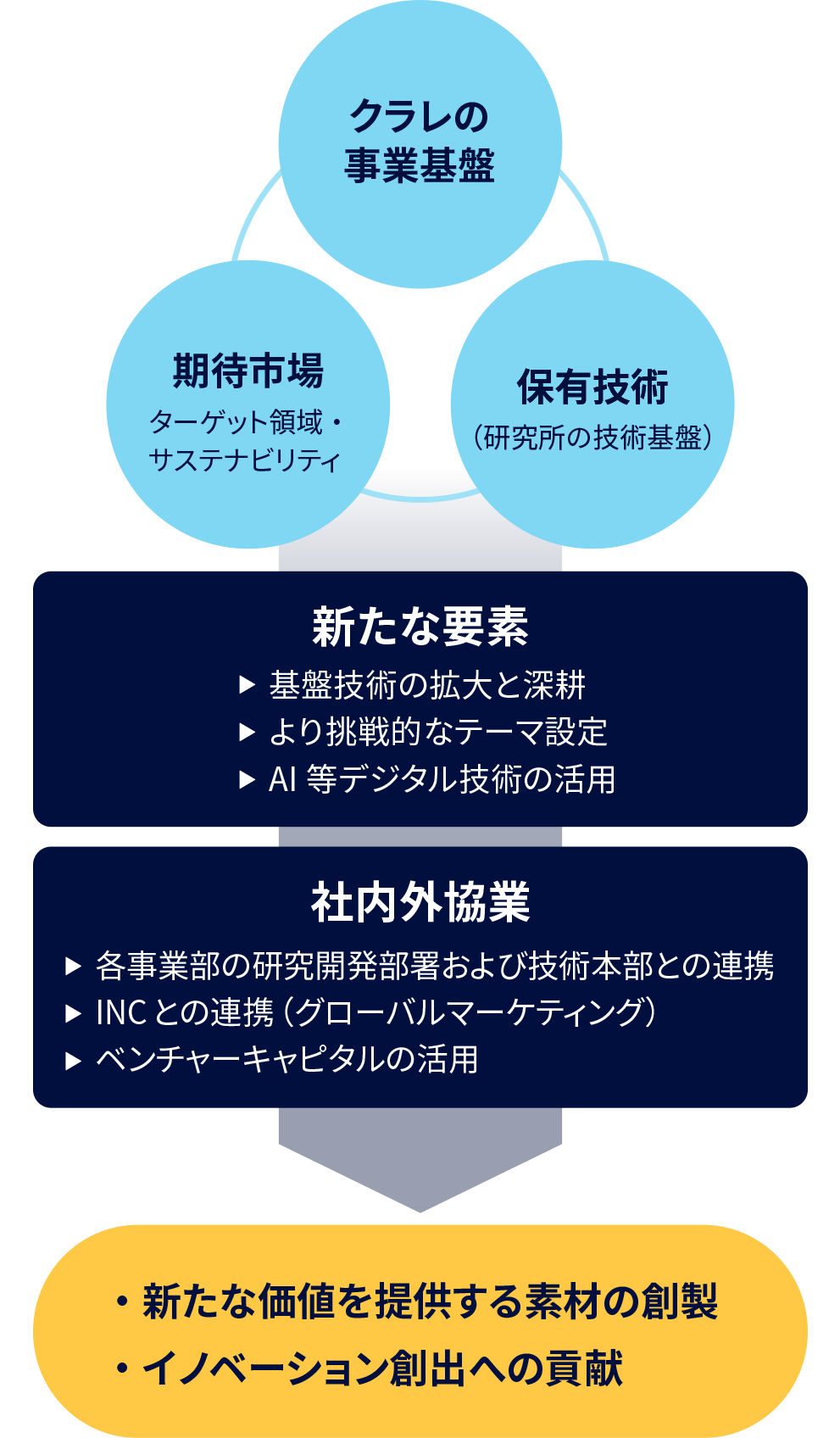 図 クラレにおけるイノベーション創出の考え方 事業基盤 期待市場 技術 社内外連携をもとに新たな価値創出を目指す枠組み