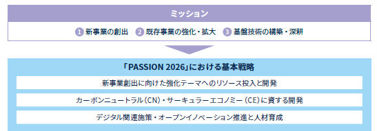 「PASSION 2026」における基本戦略