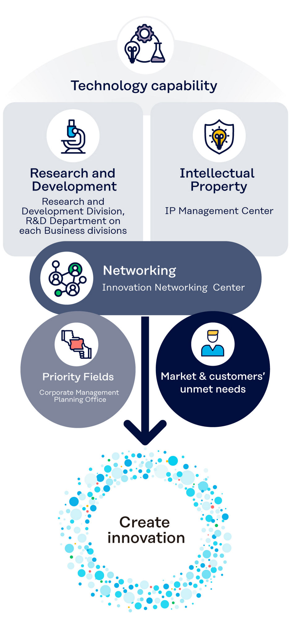 Innovation Structure