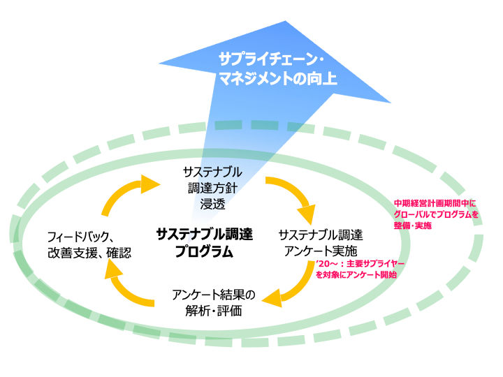 図 サステナブル調達プログラム