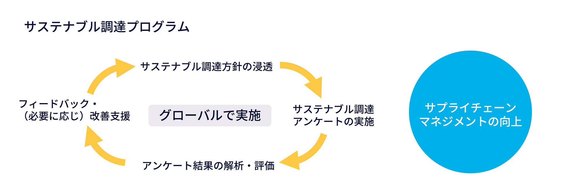 サステナブル調達プログラムにおける評価のPCDAサイクル図