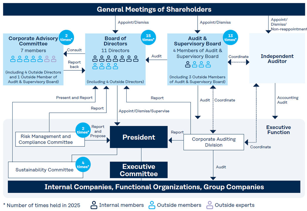 system of corporate governance_