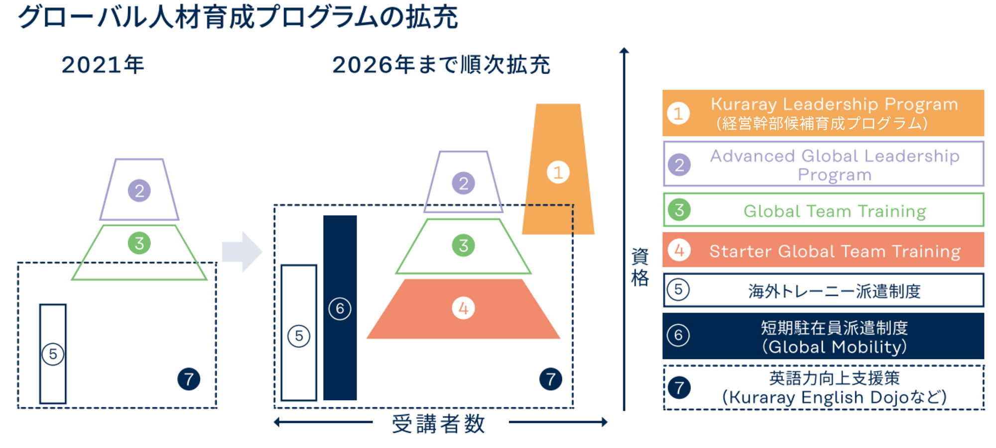 図 グローバル人材育成プログラムの拡充