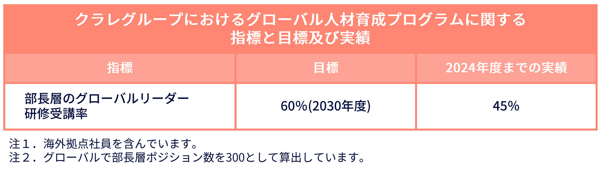表 クラレグループにおけるグローバル人材育成プログラムに関する指標と目標及び実績