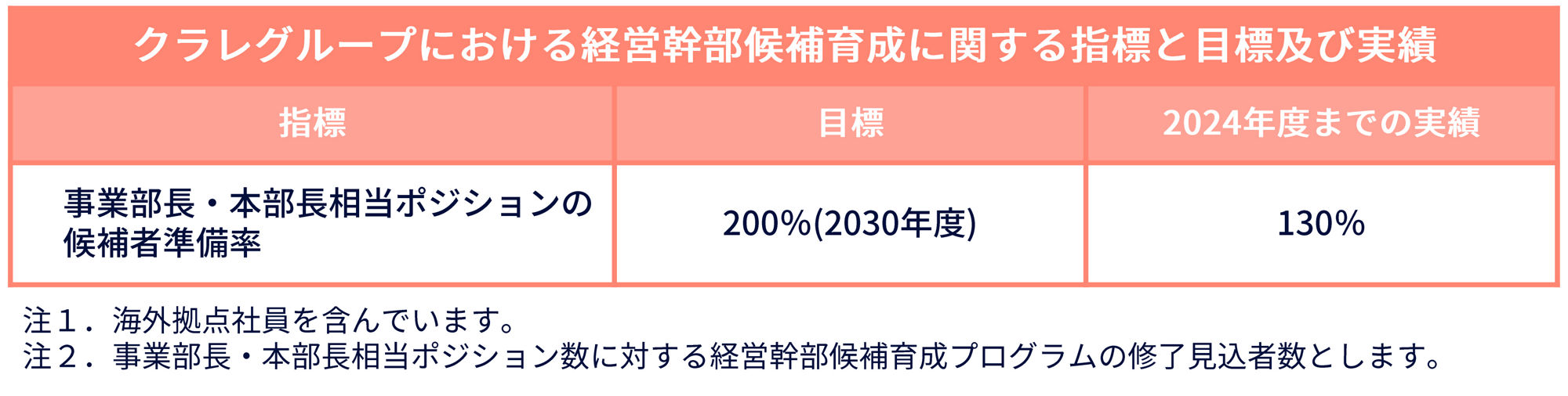 表 クラレグループにおける経営幹部候補育成に関する指標と目標及び実績
