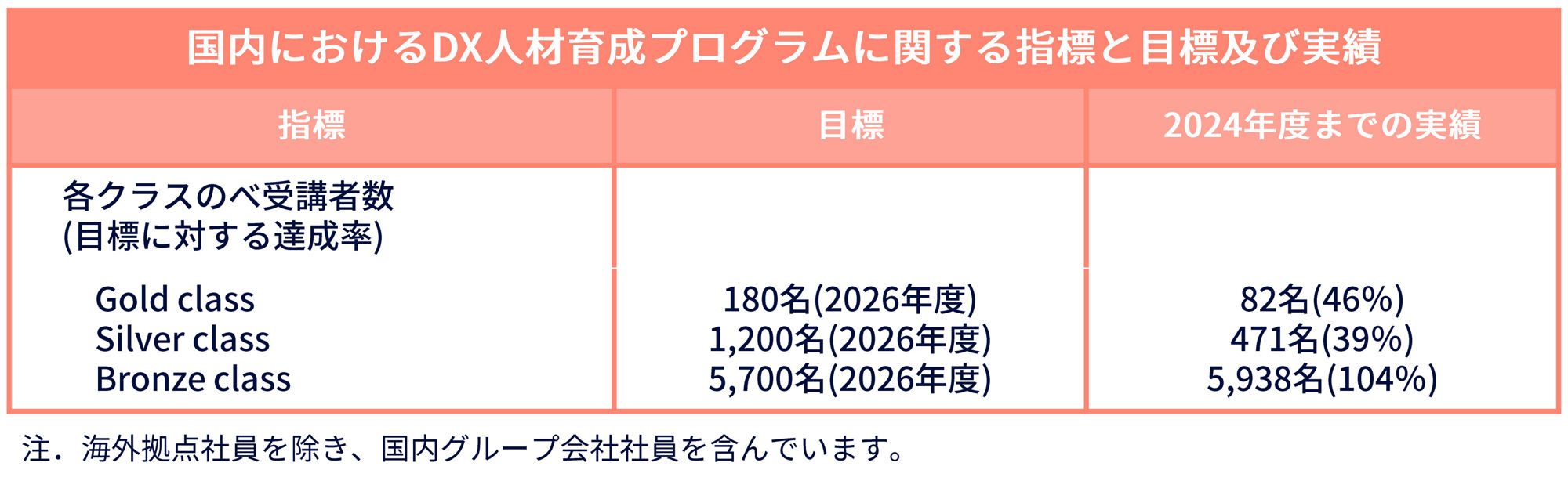 表 国内におけるDM人材育成プログラムに関する指標と目標及び実績
