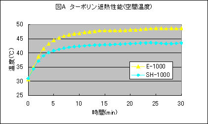 図A ターポリン遮熱性能（空間温度）