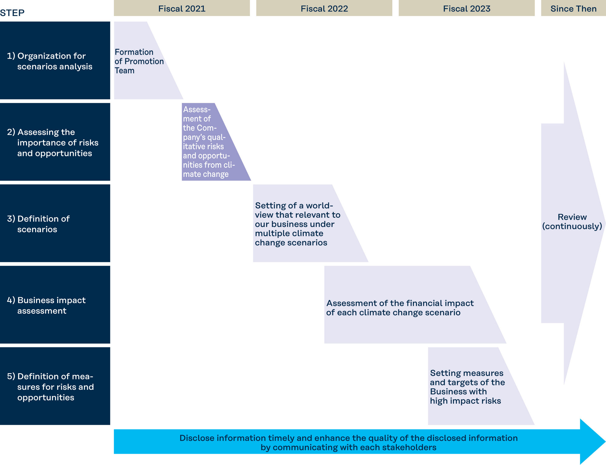 TCFD Disclosure Roadmap