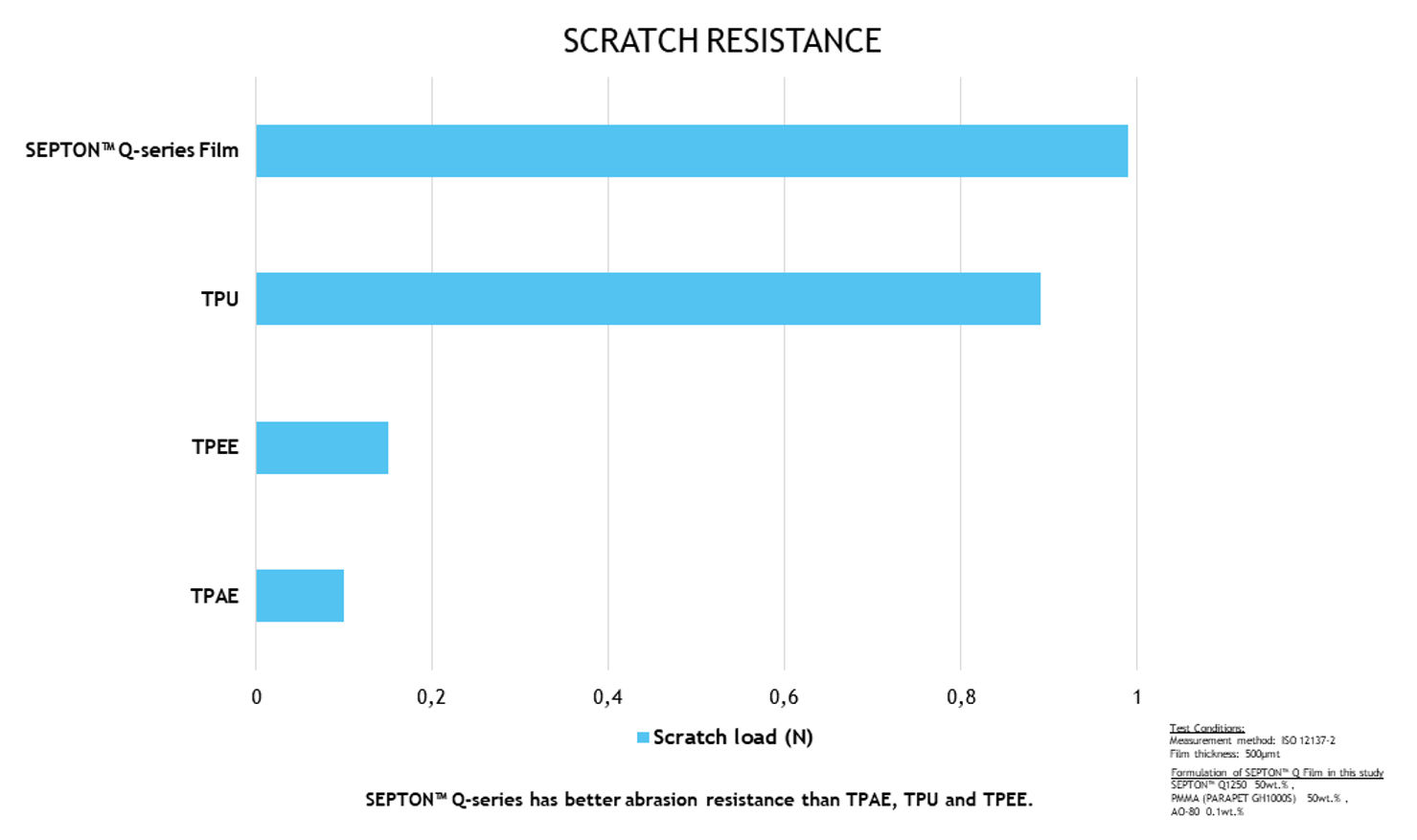 SEPTON™ Q-series and PMMA is almost three times higher than comparable TPU films