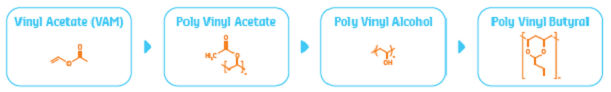 PVOH and PVB begin as the same molecule.