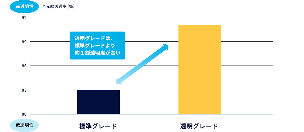 標準グレードと透明グレードの比較図