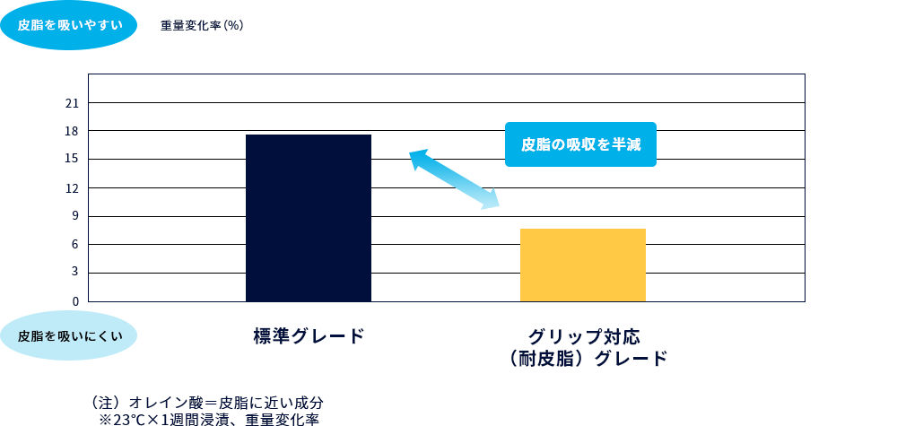 標準グレードと耐皮脂グレードの比較　グラフ