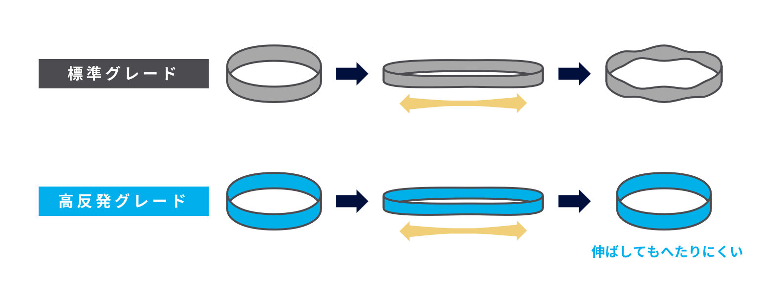 へたりやすい、へたりにくい