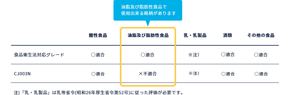 適合、不適合の表