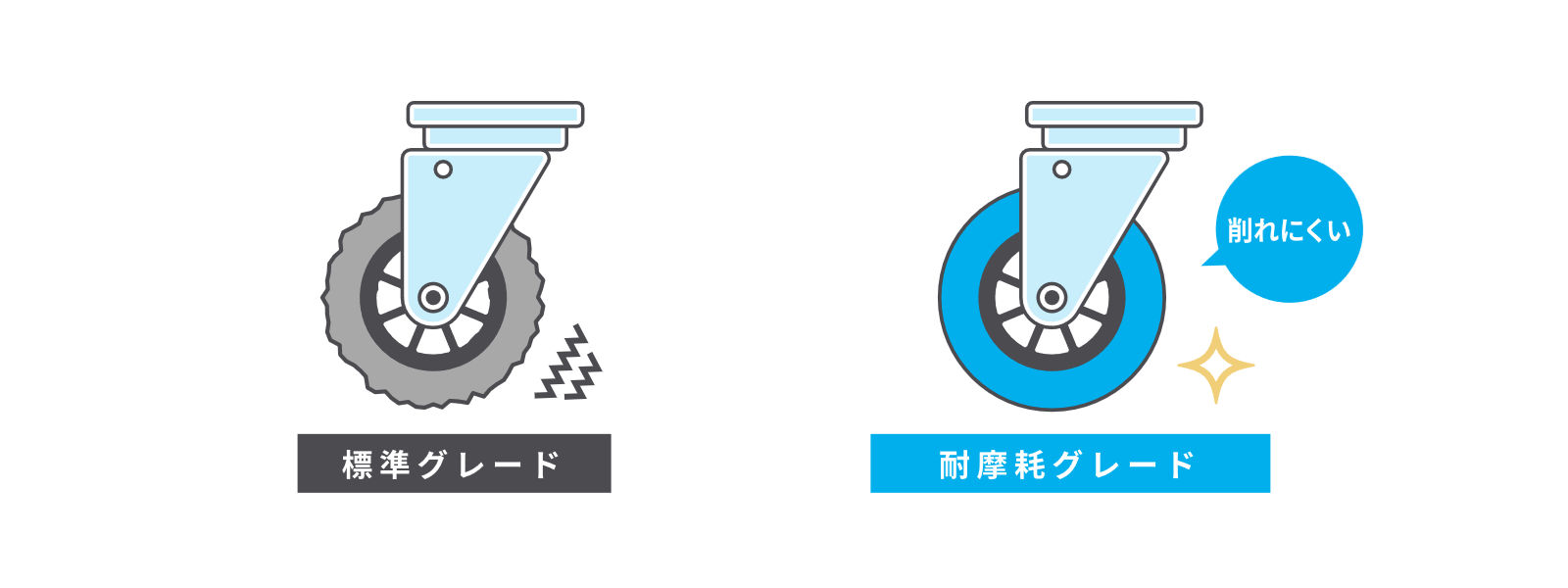 削れやすい、削れにくい