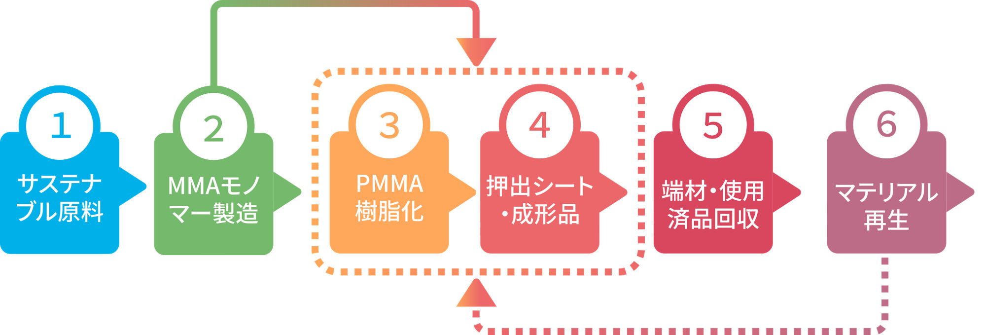 図：クラレの一貫生産体制（バリューチェーン）