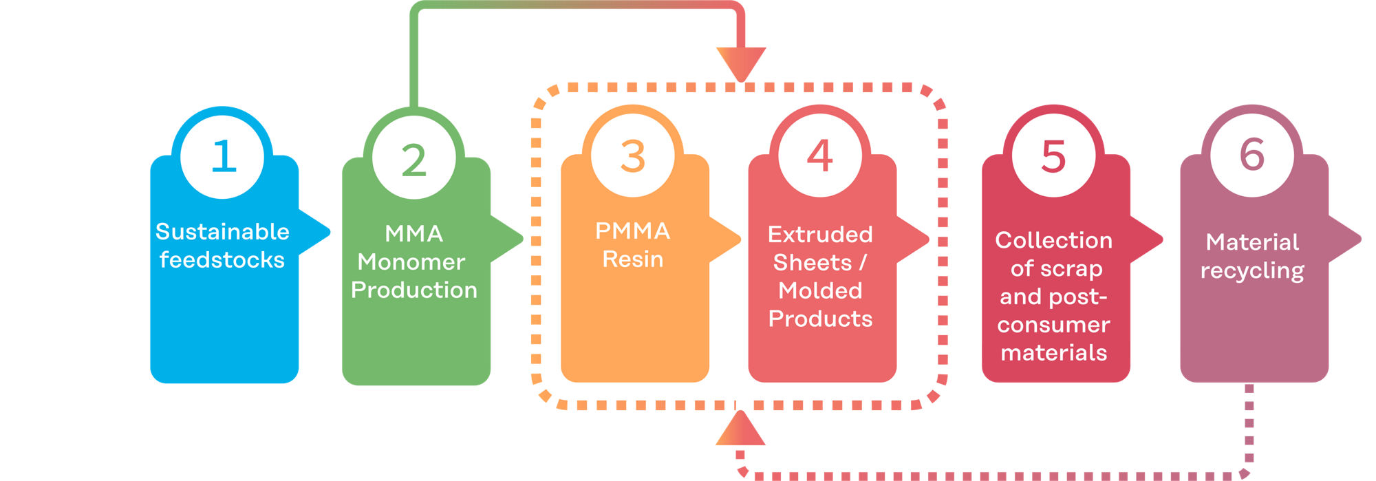 Kuraray's integrated production system (value chain)