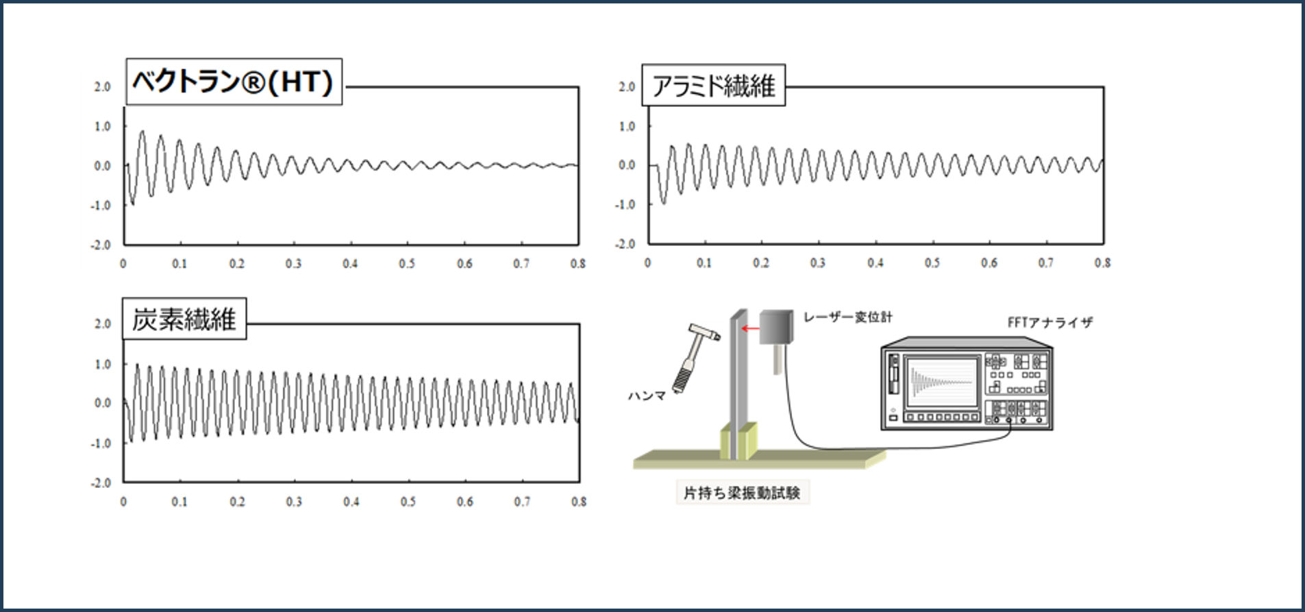 図：振動減衰性