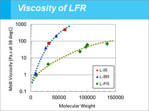 Viscosity of LFR