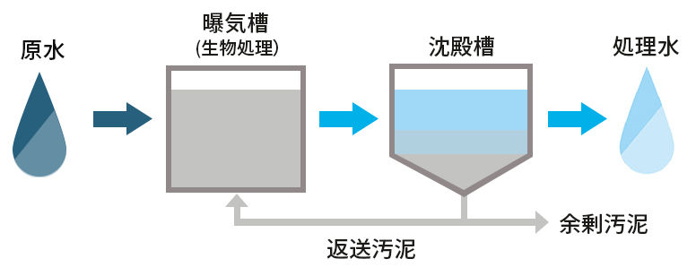 BOD処理フロー例