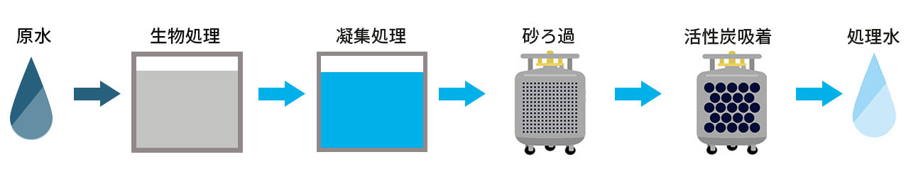 COD処理フロー例