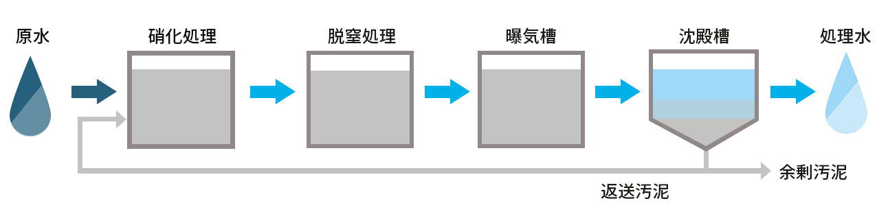 窒素処理フロー例