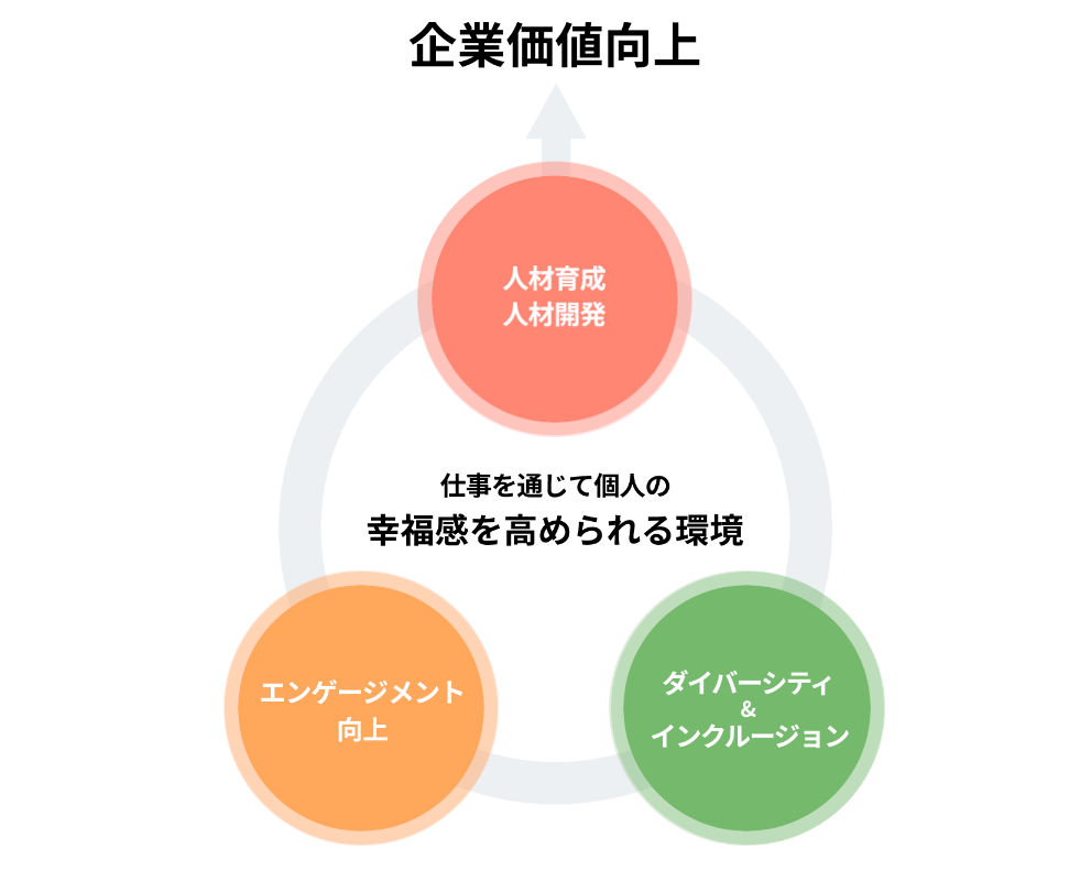 Initiatives for Work Styles Enhancement of Corporate Value