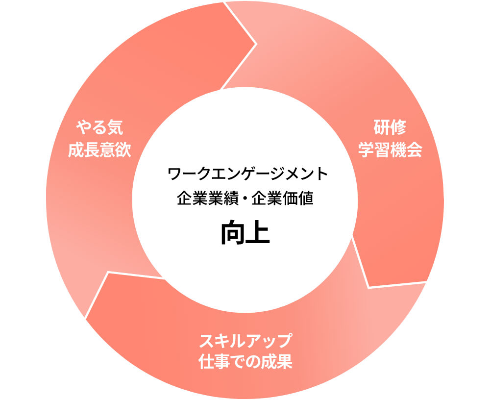 人材育成・人材開発　意欲・能力の向上を支援する制度