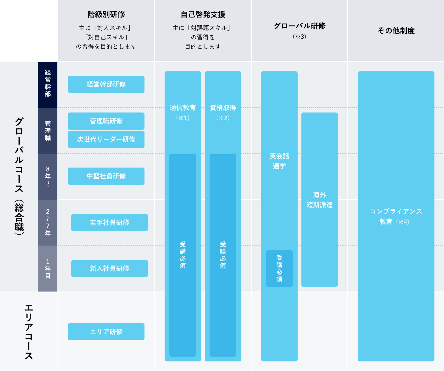 人材育成・人材開発　研修マップ