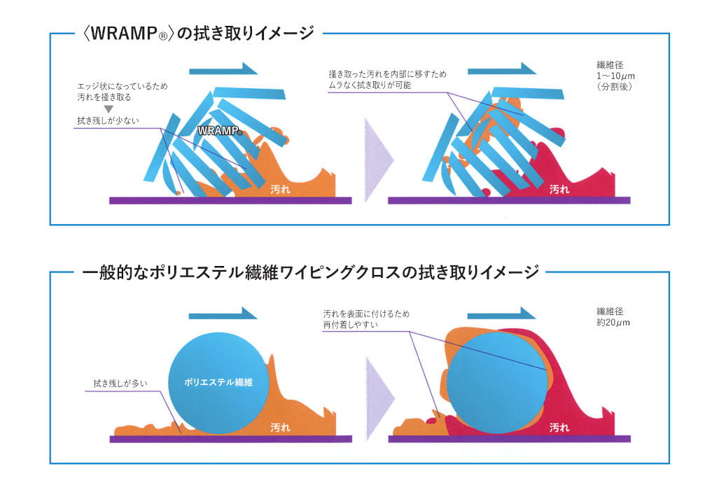 Comparison of wiping image between Polyester/Nylon split filament yarn and general polyester fiber wiping cloth. The polyester/Nylon split filament yarn leaves less residue and transfers the dirt to the inside of the cloth.