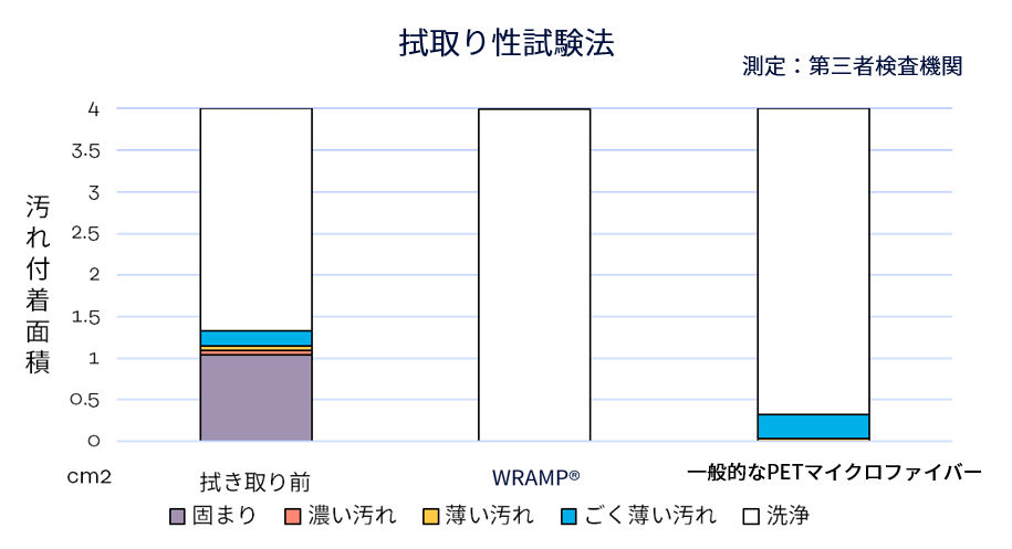 닦기 전・폴리에스터-나일론 분할 장섬유 닦기・일반적인 PET 마이크로파이버 닦기,의 오염 부착 면적 비교 그래프. 폴리에스터-나일론 분할 장섬유는 닦아내는 성능이 뛰어납니다.