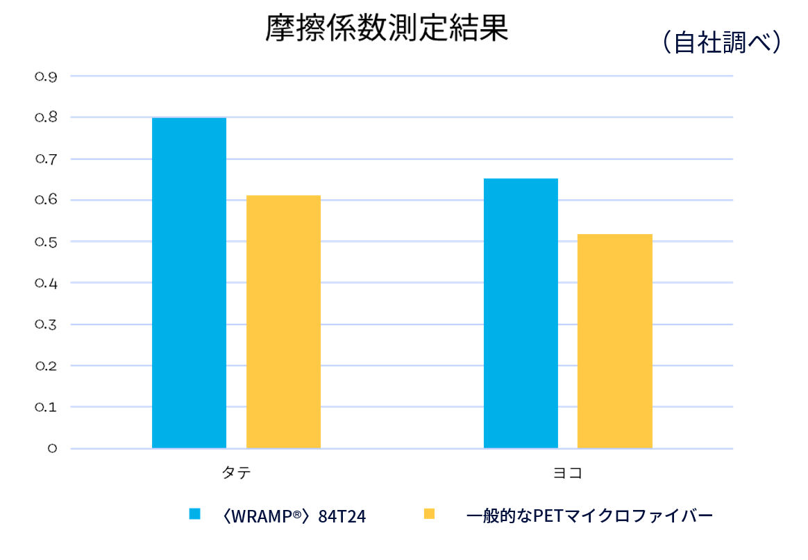 Comparison of the coefficient of friction between Polyester/Nylon split filament yarn and general PET microfiber (own research): Polyester/Nylon split filament yarn has a higher coefficient of friction and better anti-slip properties.