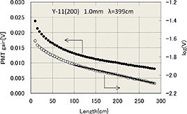 Figure: Wavelength conversion fiber attenuation length measurement method