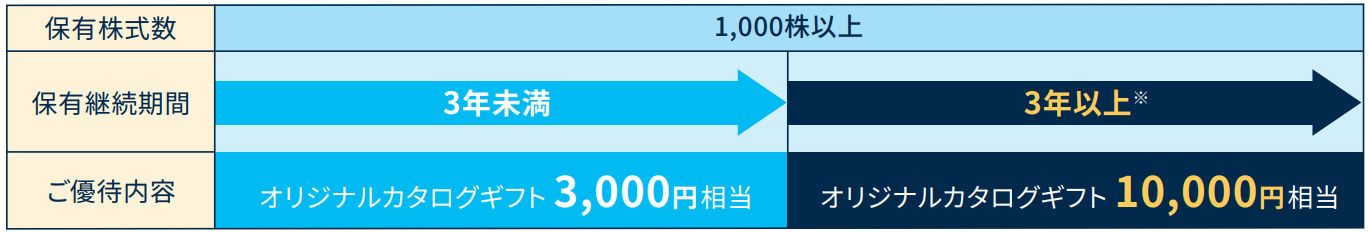 株主優待カタログギフトの対象となる株主